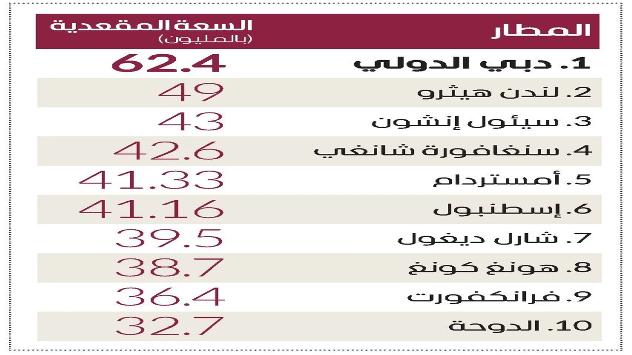 صدارة عالمية مستمرة.. مطار دبي الدولي يتصدر قائمة الوجهات الأكثر ازدحاماً حول العالم